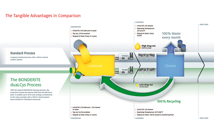 Synergies entre fluide de coupe et lessiviel