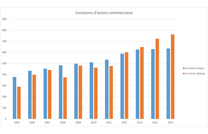 Aéro : comment profiter de ces années florissantes