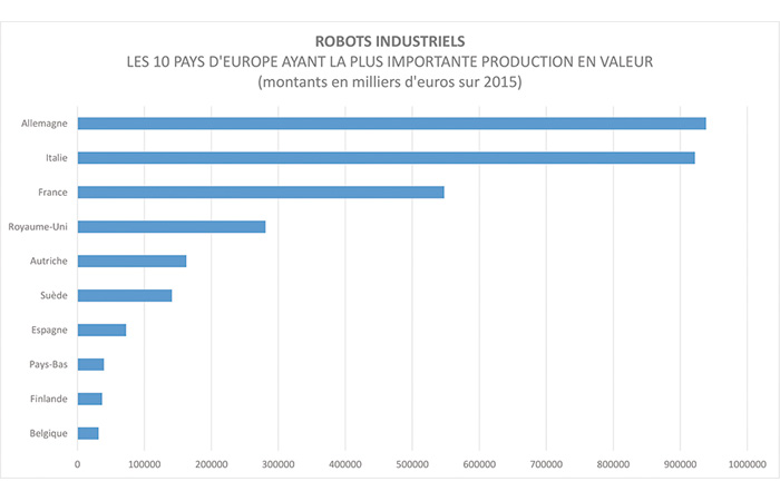 Robotique : la France se fait distancer par l&rsquo;Espagne