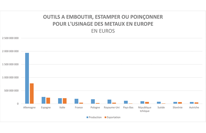 Outils coupants : le marché retrouve des couleurs