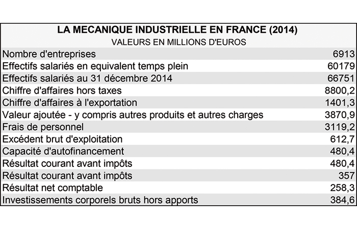 La mécanique tire sa croissance en France
