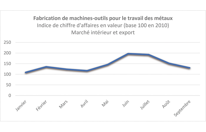 Un dynamisme retrouvé
