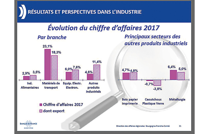 Industrie : près de 5% de hausse du chiffre d’affaires