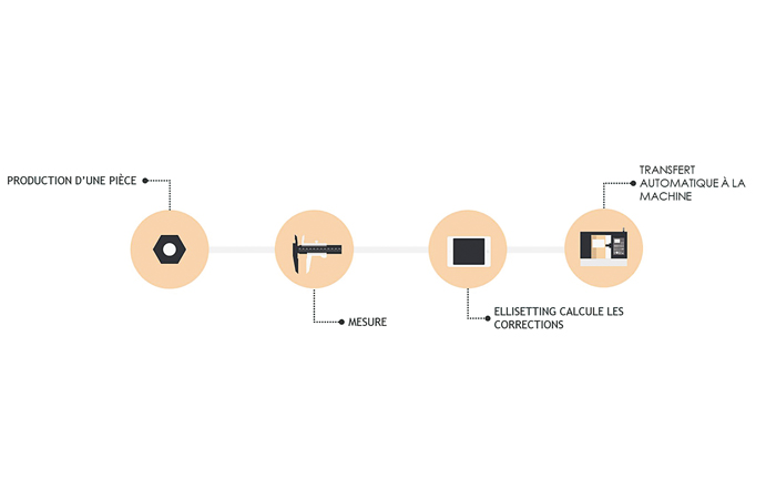 La révolution d’Ellistat pour le réglage des MOCN