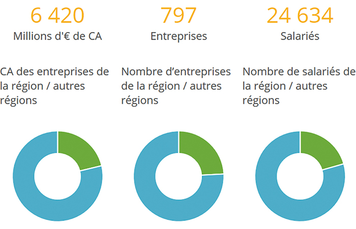 La plasturgie ancrée dans la région