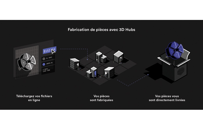 Le futur de la fabrication est distribué