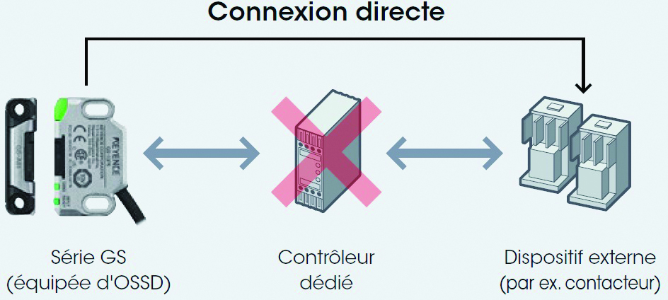 Interrupteur de sécurité Keyence