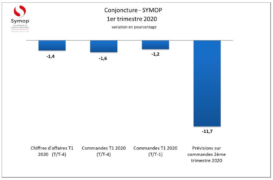 Equipements de production : l&rsquo;activité peine à se relancer en France