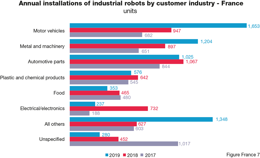 Le marché français de la robotique en progression