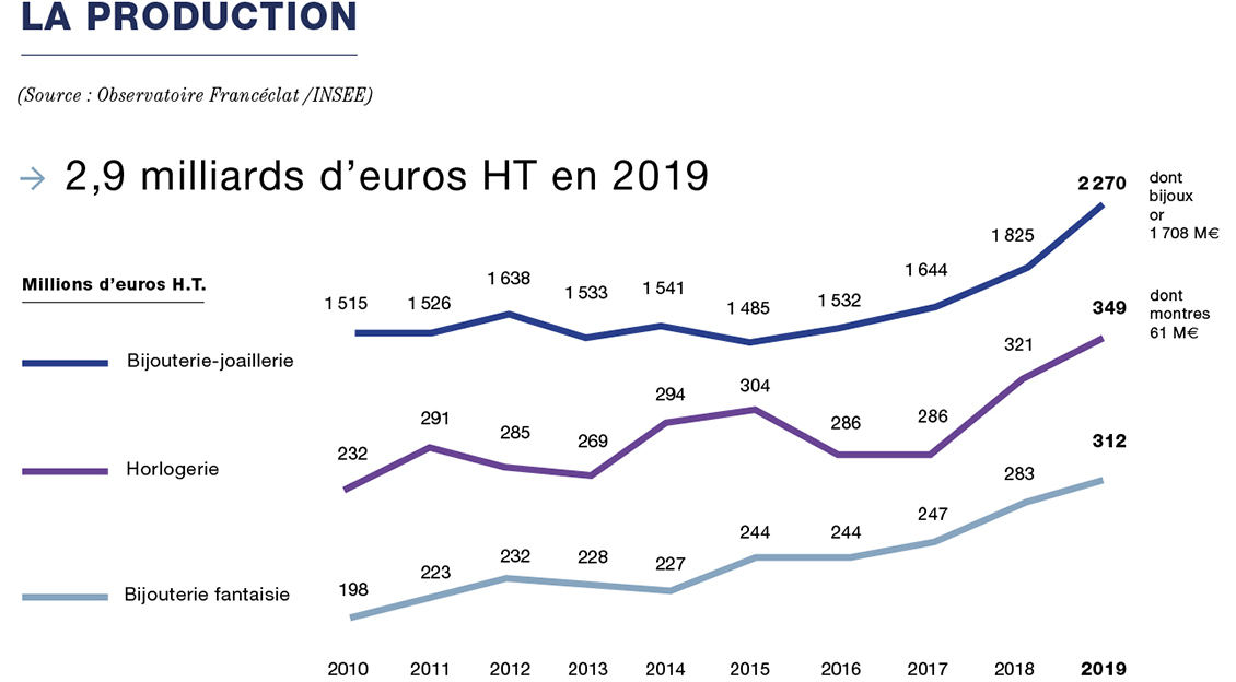 2019, croissance dans le secteur HBJO