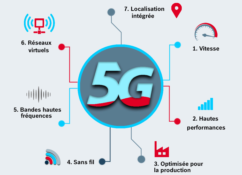 L’apport de la 5G dans l’usine du futur