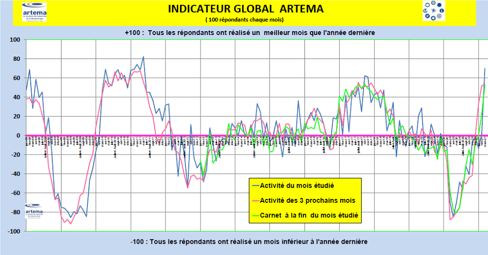 Mécatronique : l&rsquo;activité rebondit au premier trimestre