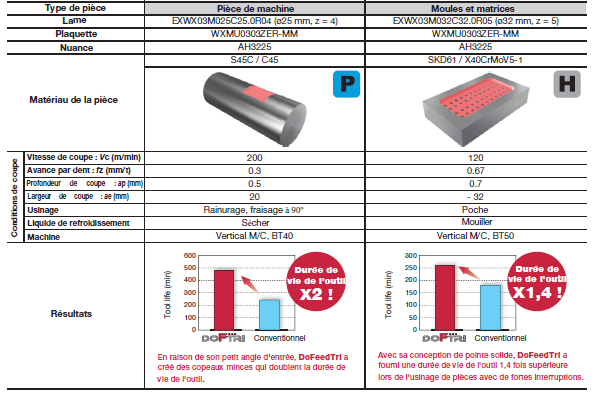 https://www.machinesproduction.fr/wp-content/uploads/2021/12/Tungaloy-Rapport-dessais-DOFEEDTRI-2.png