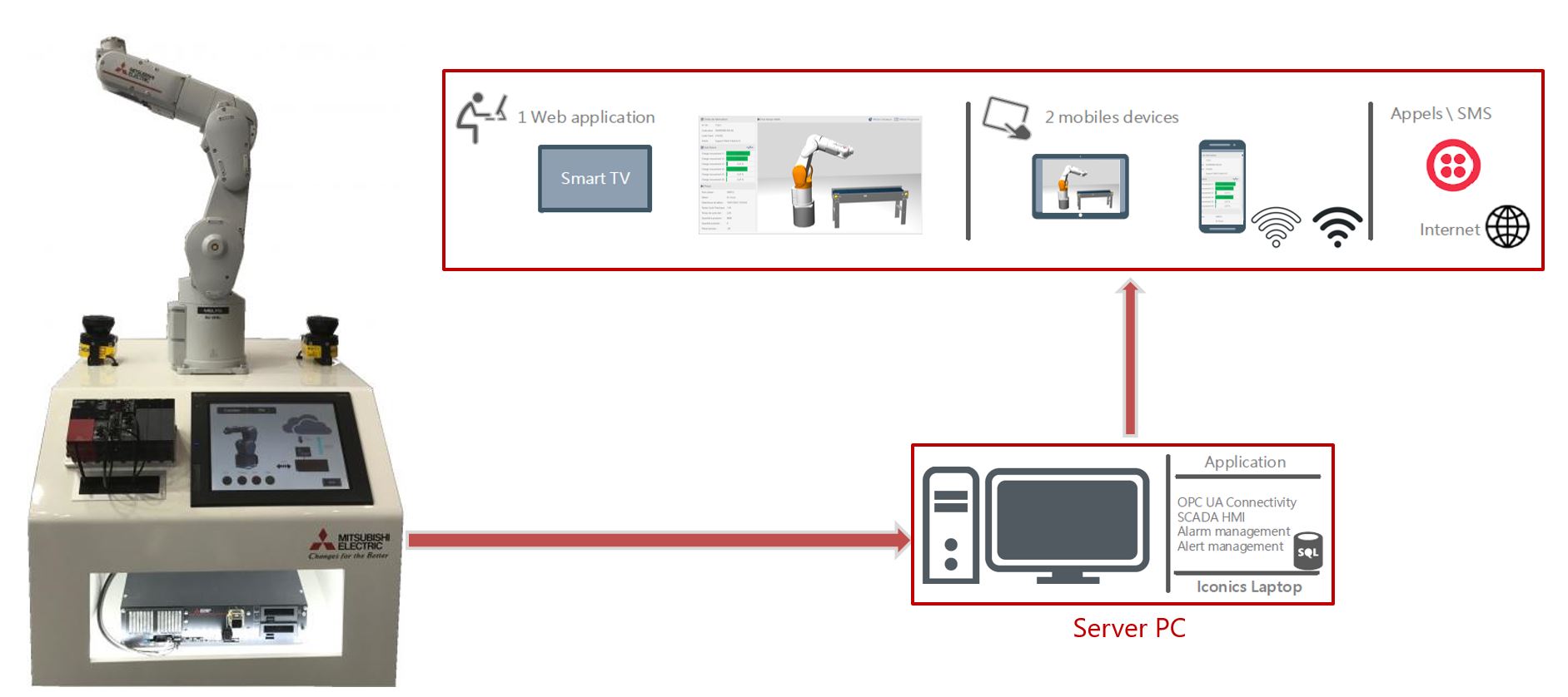 Transformation digitale