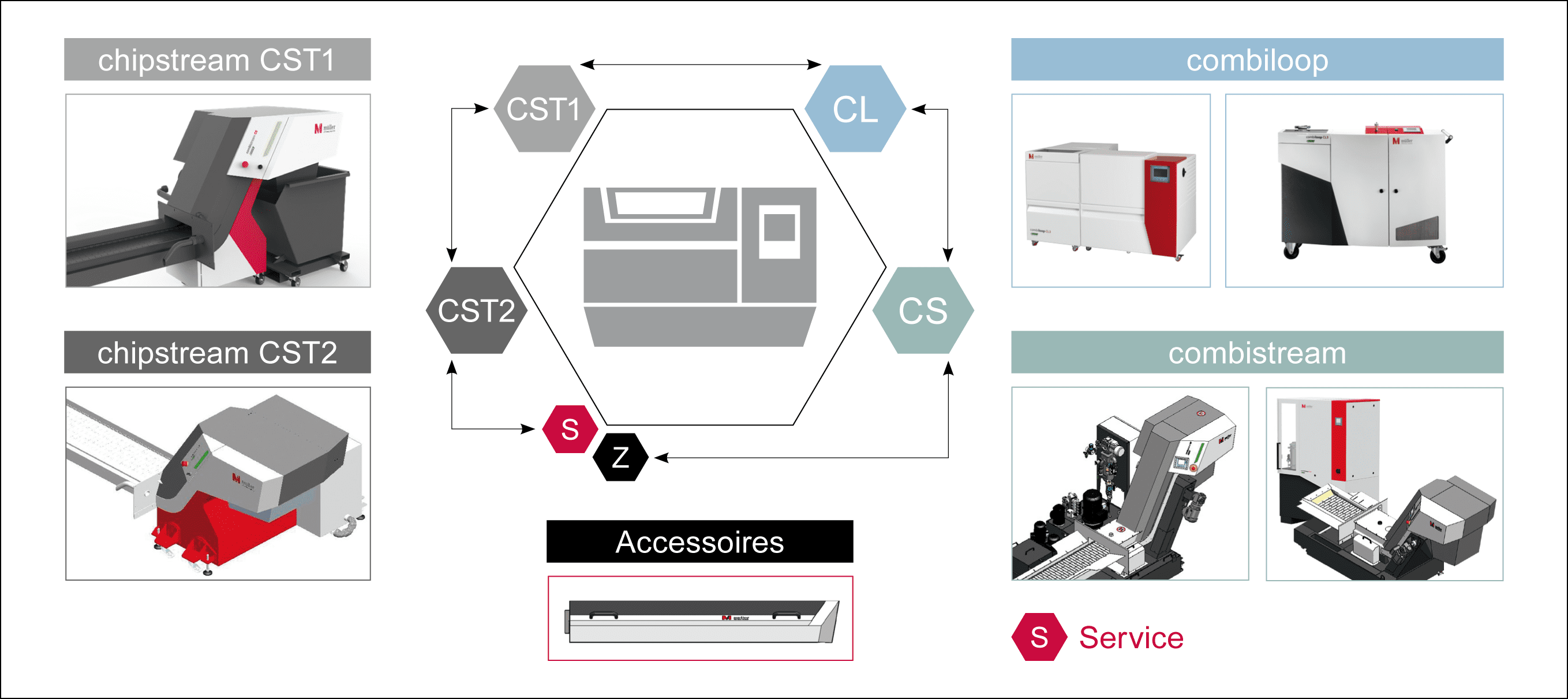 Convoyeurs et unités haute pression