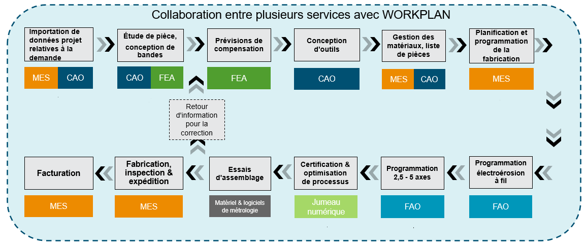 Les opérations possibles avec l'outillage de bord ()