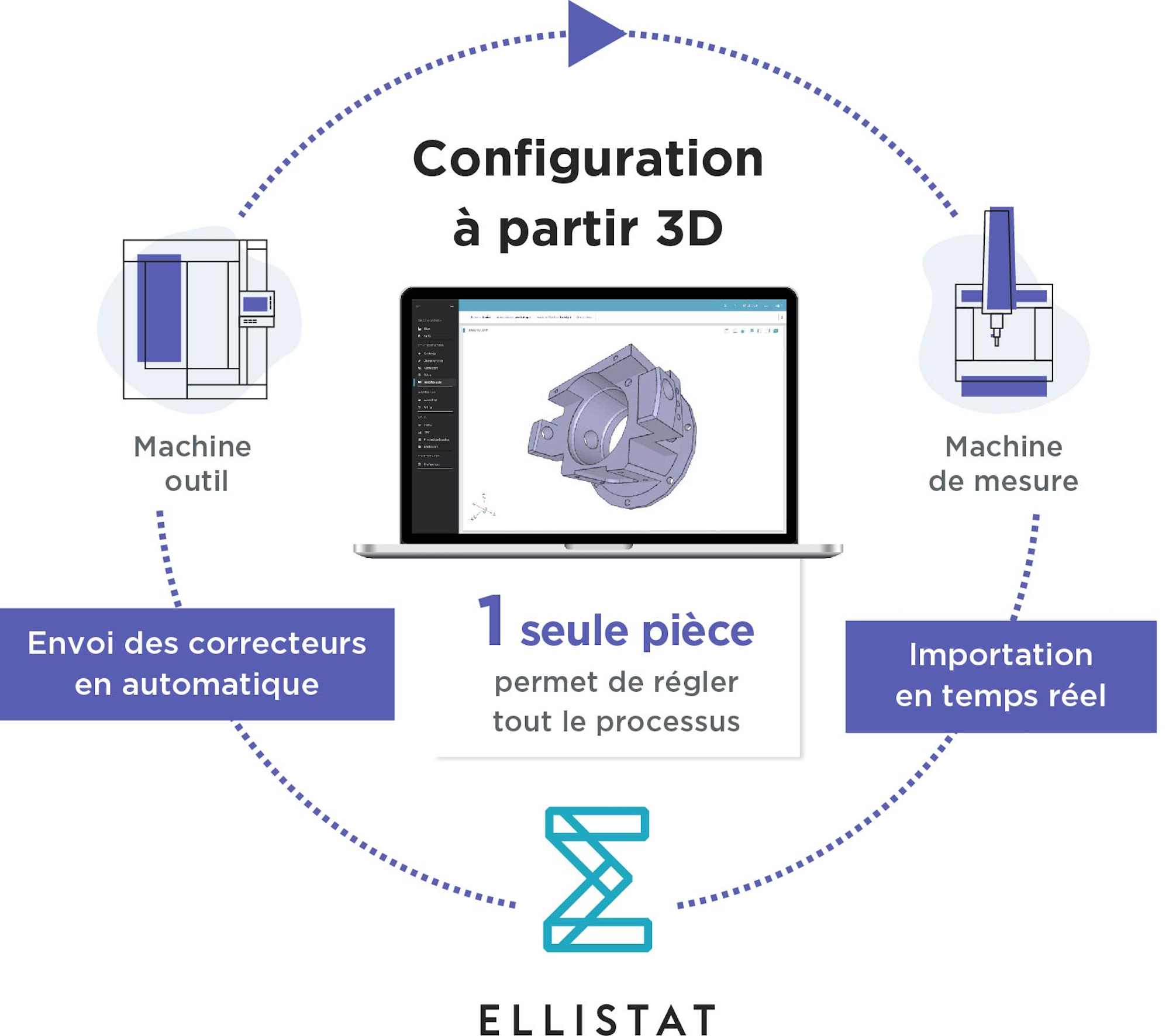 Supprimer le facteur humain pour obtenir de meilleures performances