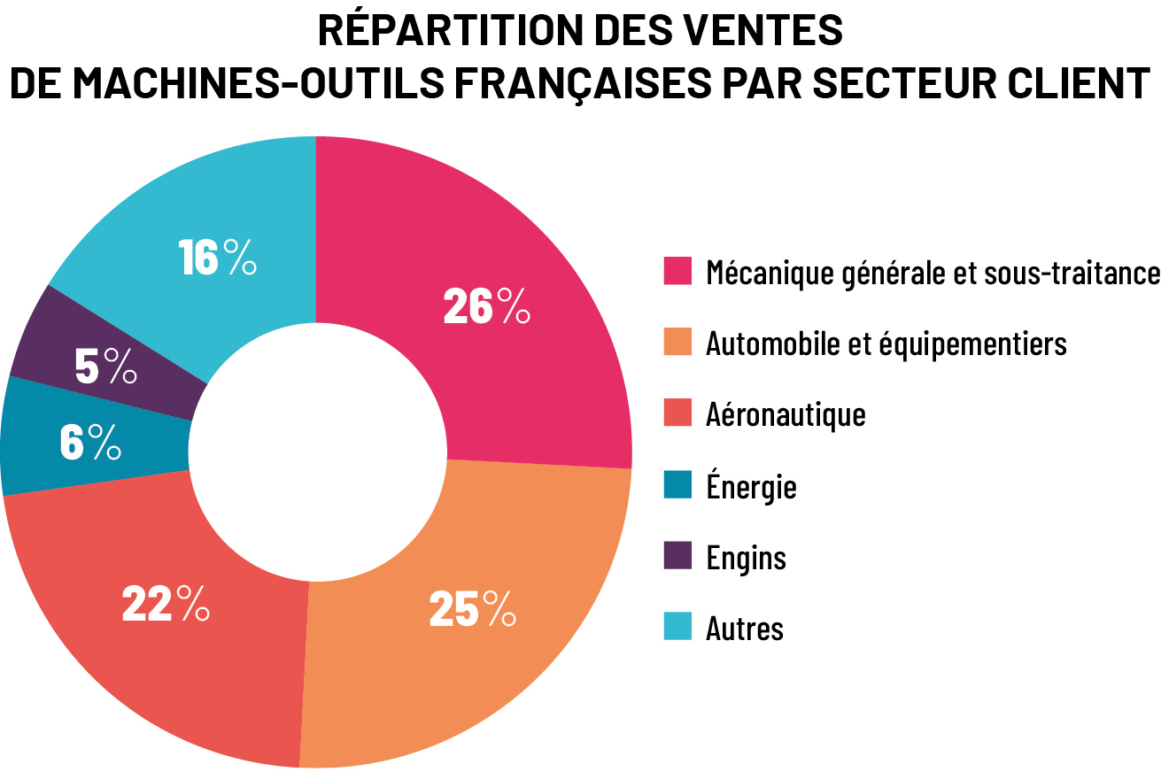 En France, le marché de la machine-outil rebondit