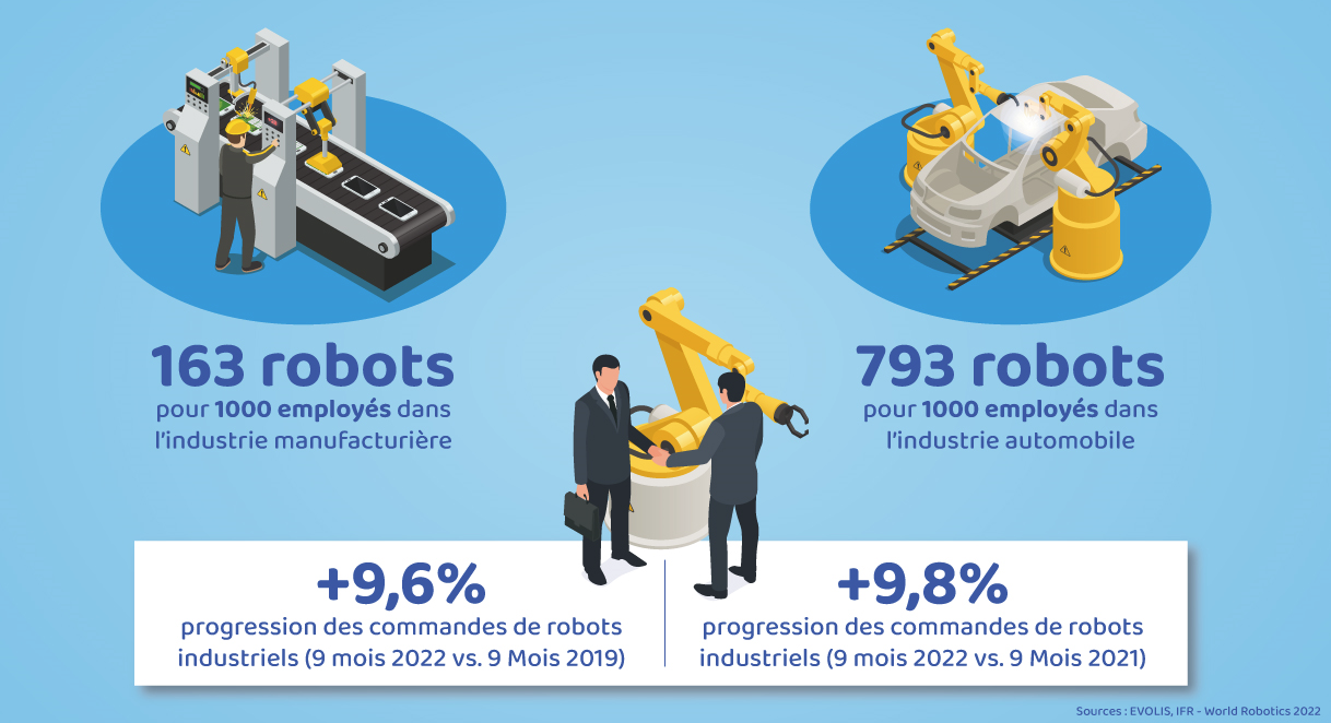 Progression de la densité de robots industriels en France