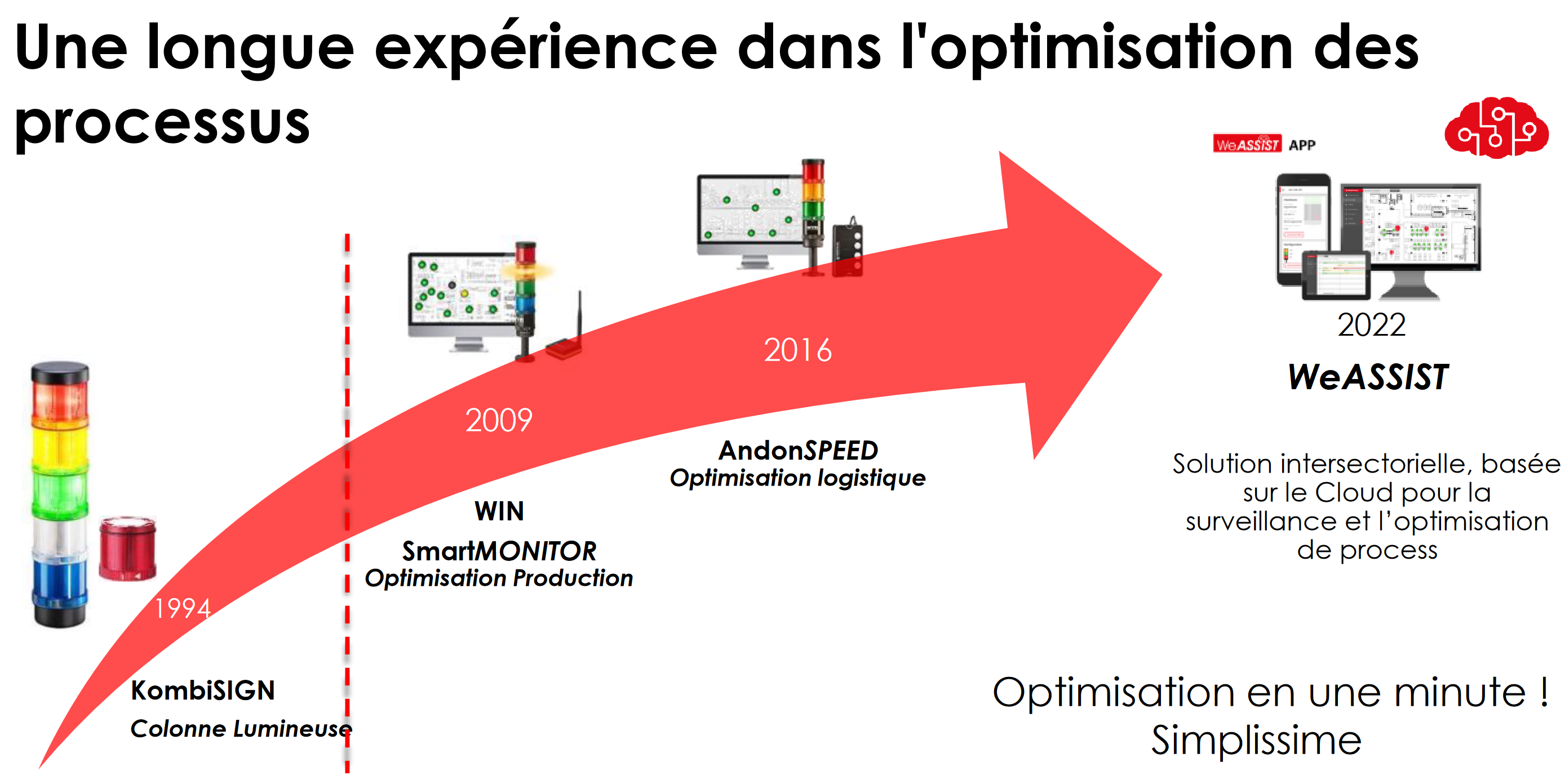 L’optimisation des processus avec WeAssist