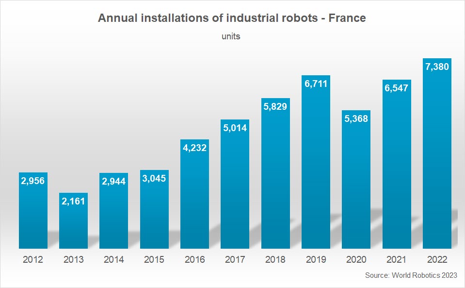 Les installations de robots en France progressent