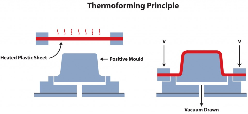 Emballage, médical, automobile : c’est là que le thermoformage peut faire la différence