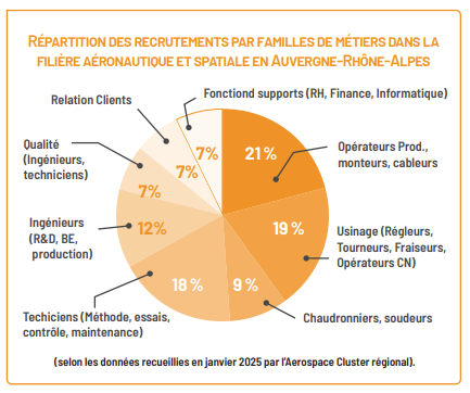 L’aéronautique et le spatial, toujours porteurs d’emploi en Auvergne-Rhône-Alpes