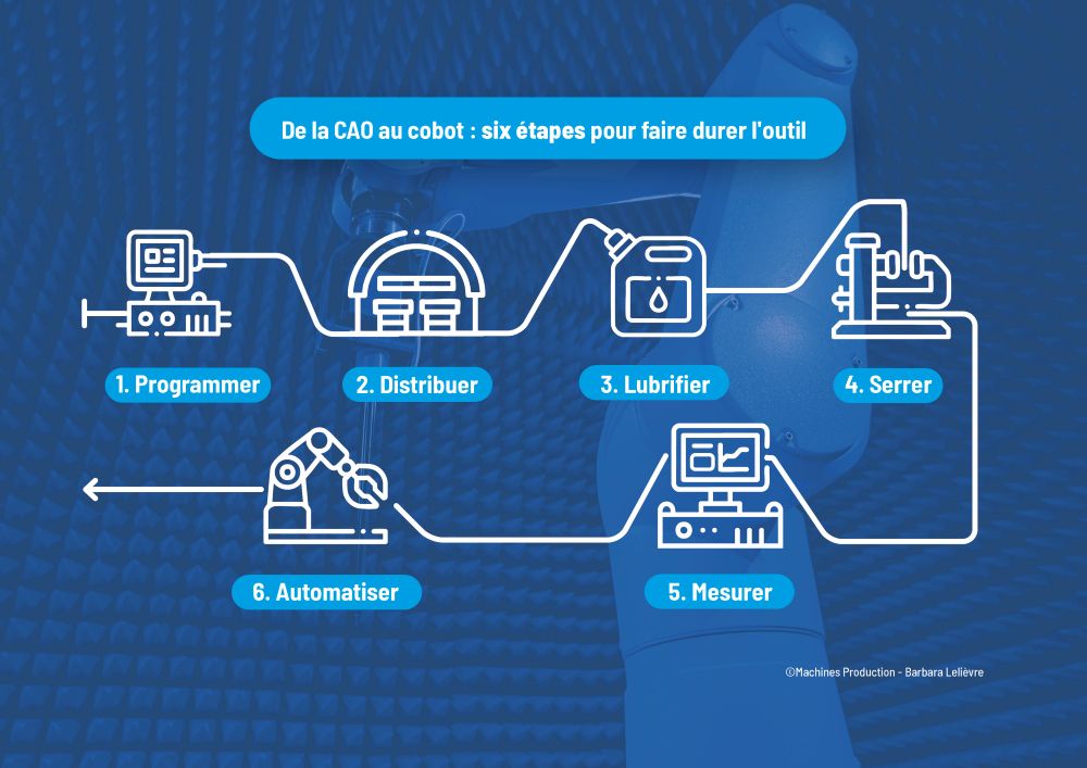 Réduire le coût pièce grâce à un process 4.0